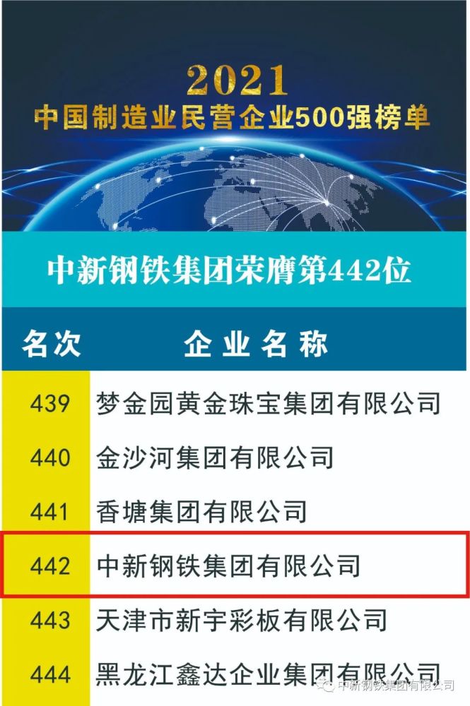 企HB火博体育业资讯：湘企首次跻身世界500强 湖南钢铁集团位列榜单第421位