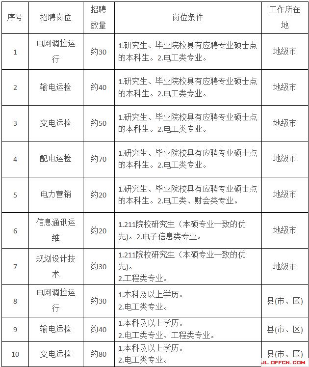 2022年国网北京市电力公司高校毕业生招聘公告（第二批）
