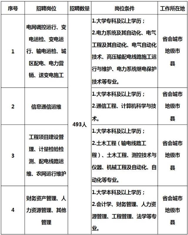 2022年国网北京市电力公司高校毕业生招聘公告（第二批）